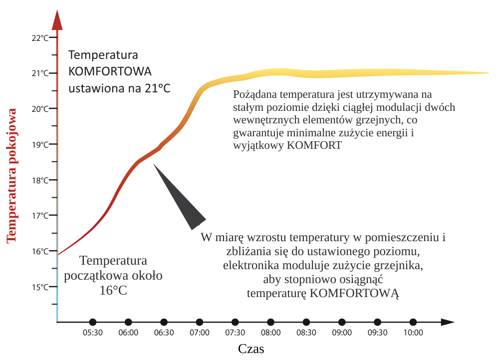 Inteligentne ogrzewanie z automatyczną modulacją, aby zoptymalizować zużycie energii