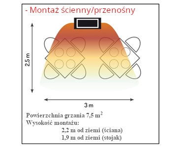 Ogrzewana powierzchnia w przypadku montażu ściennego/na stojaku